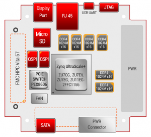 PCIe104Z Empowering High Performance Computing And Custom FMC Based